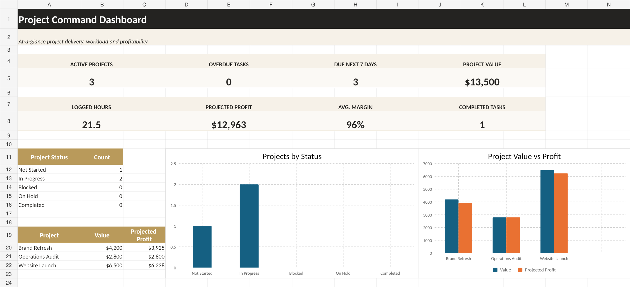 Project management spreadsheet dashboard with active projects, deadlines, project value and projected profit